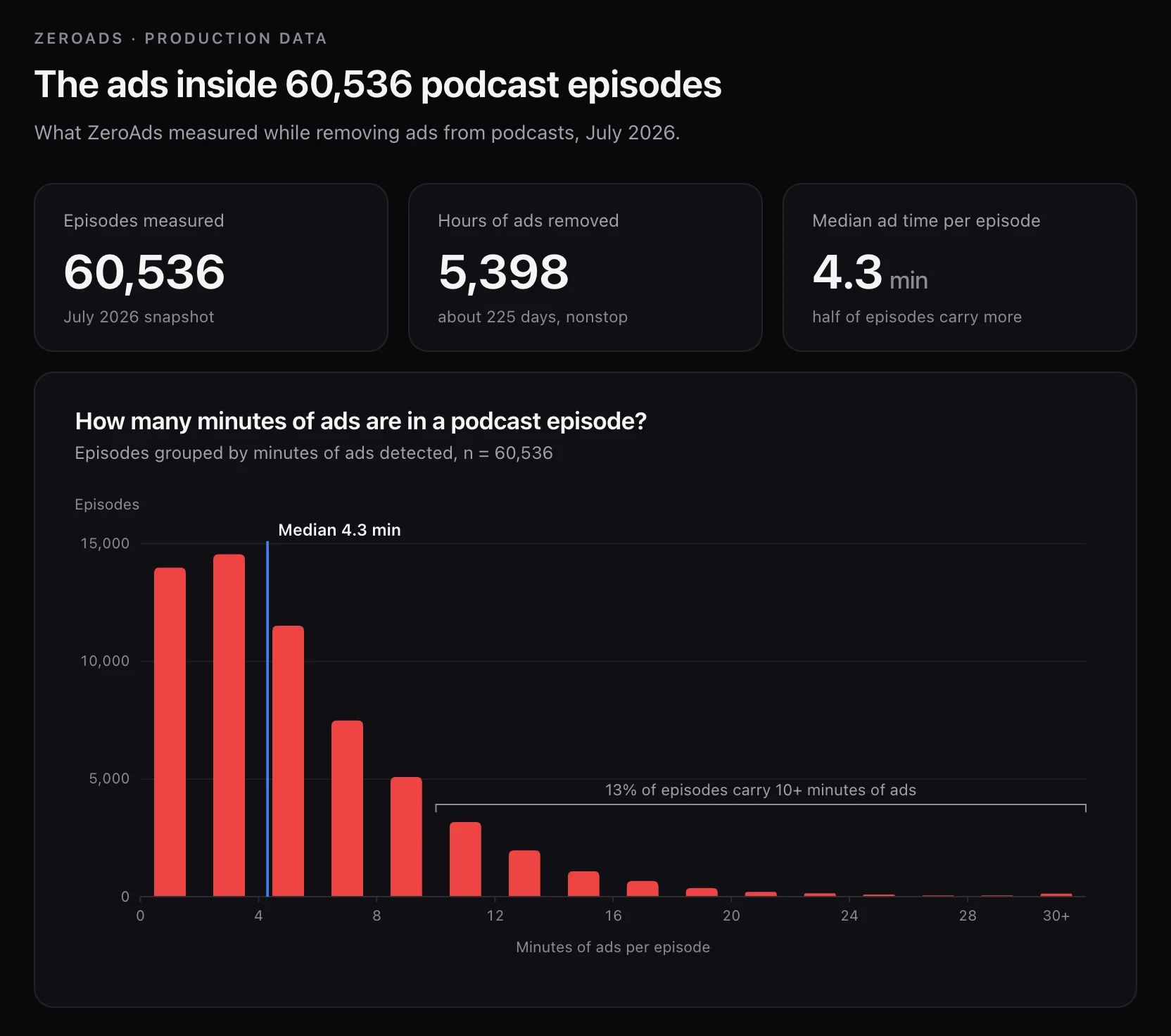 We Measured the Ads in 60,000 Podcast Episodes