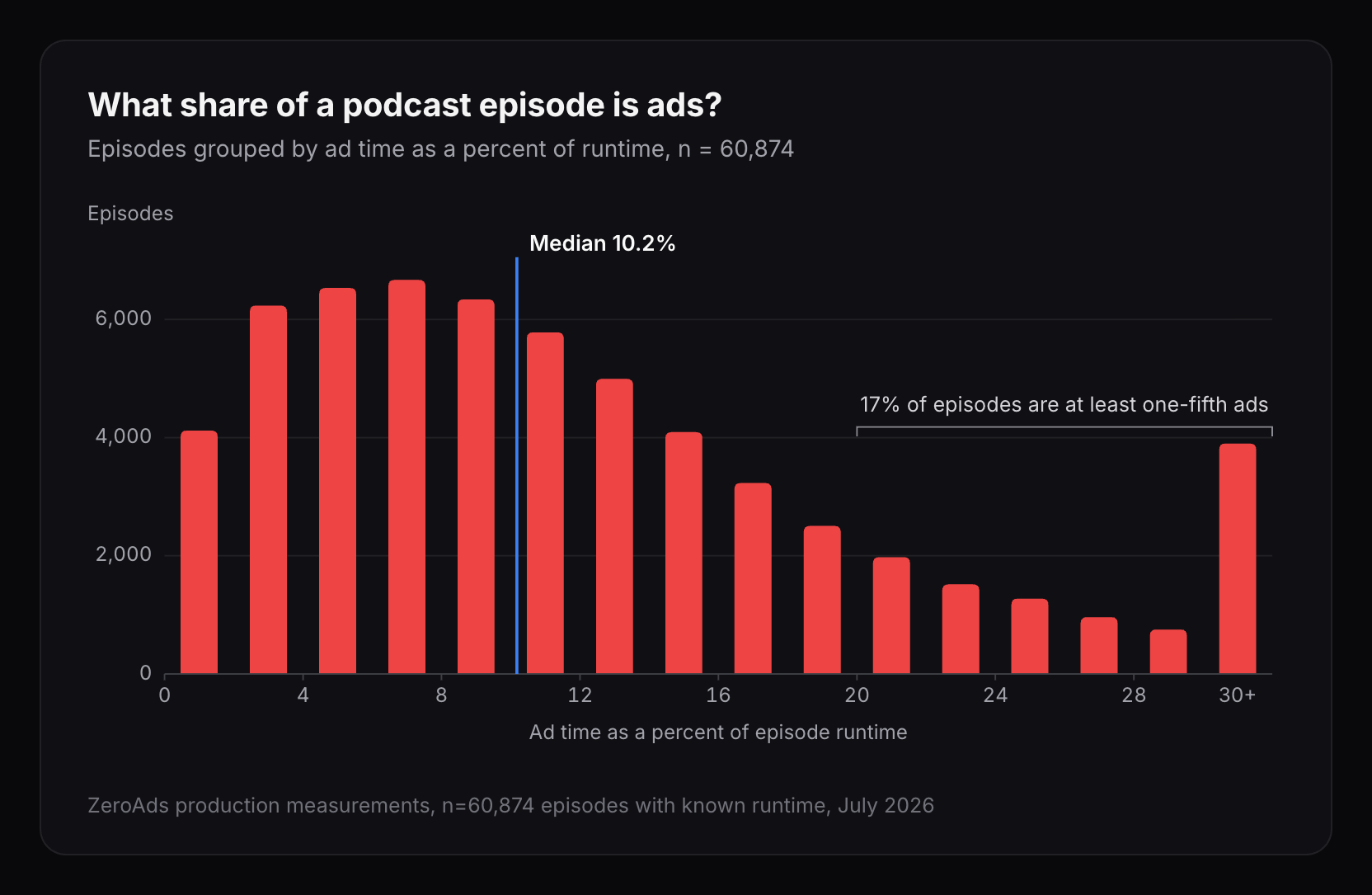 Histogram of ad time as a percent of episode runtime across 60,874 episodes: the median episode is 10.2% ads, the most common bucket is six to eight percent, and 17% of episodes are at least one-fifth ads