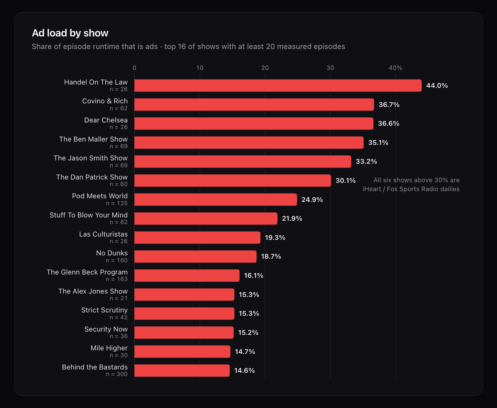 Bar chart ranking 16 shows by ad share of runtime, from Handel On The Law at 44.0% (26 episodes measured) down to Behind the Bastards at 14.6% (300 episodes); all six shows above 30% are iHeart or Fox Sports Radio dailies