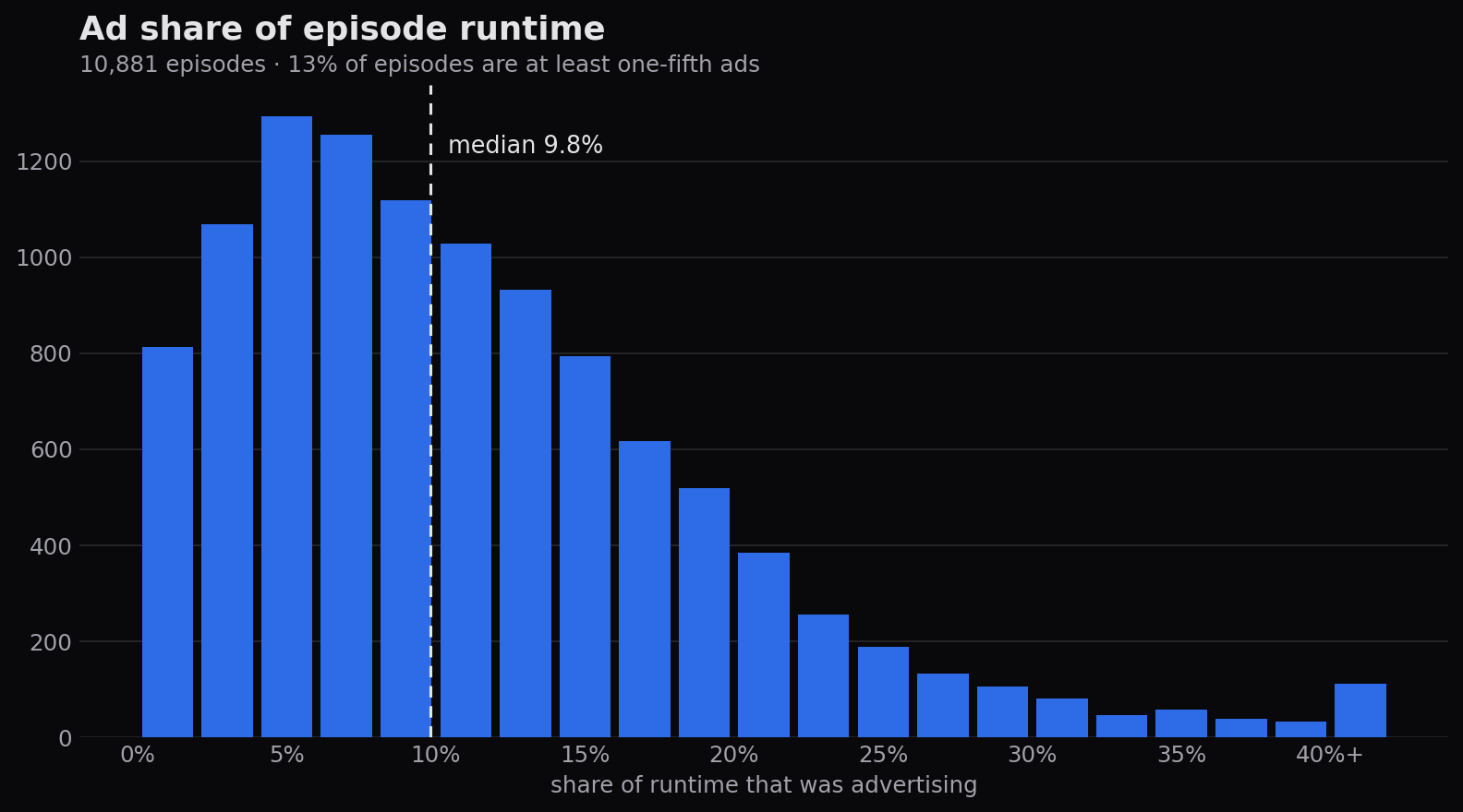 Histogram of ad share of episode runtime across 10,881 episodes, median marked at 9.8%: the most common bucket is four to eight percent, with a long tail out past forty percent