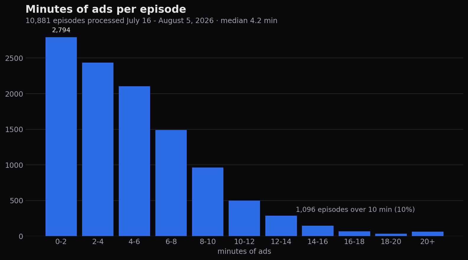 Histogram of minutes of ads per episode across 10,881 episodes processed July 16 to August 5, 2026: the most common load is zero to two minutes, the median is 4.2 minutes, and 1,096 episodes (10%) carry more than ten minutes